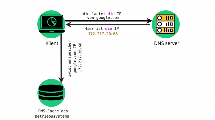 DNS-Cache löschen: Löschen Sie den DNS-Cache auf Ihrem Computer, um veraltete DNS-Einträge zu entfernen.
Alternative DNS-Server verwenden: Versuchen Sie, alternative DNS-Server wie Google DNS oder OpenDNS zu verwenden.