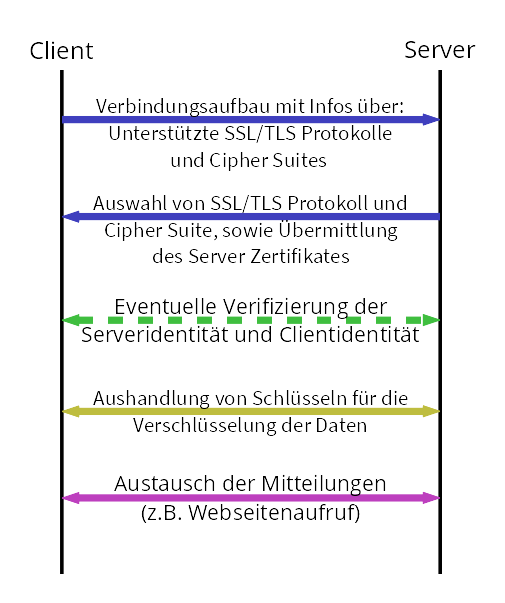 Inkonsistente SSL/TLS-Konfiguration - Stellen Sie sicher, dass Ihre SSL/TLS-Konfiguration korrekt ist und keine Inkonsistenzen aufweist.
Proxy- oder VPN-Konflikte - Deaktivieren Sie vorübergehend Proxy- und VPN-Verbindungen und prüfen Sie, ob der Fehler weiterhin auftritt.