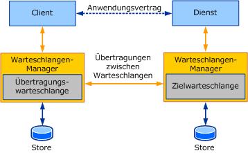 Warteschlange
Netzwerkverbindung